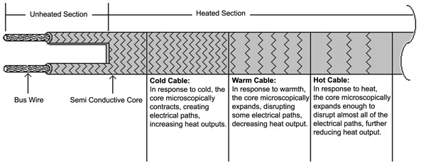 SpeedTrace Self-Regulating Heating Cable - BriskHeat