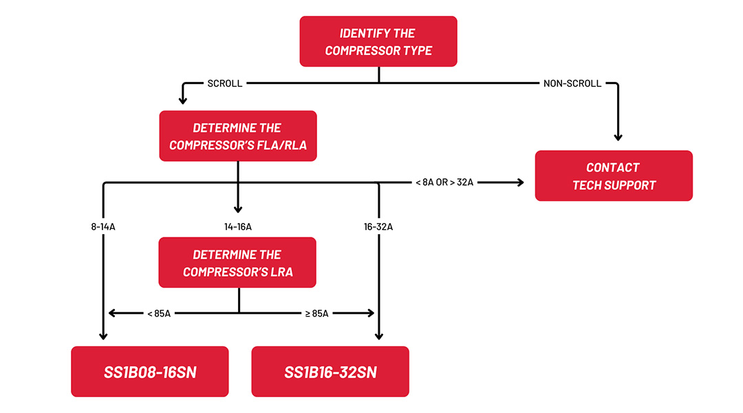 Eltwin Hyper Soft Starter Single Phase Selection