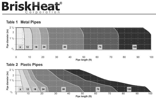 Selecting a Heating Cable